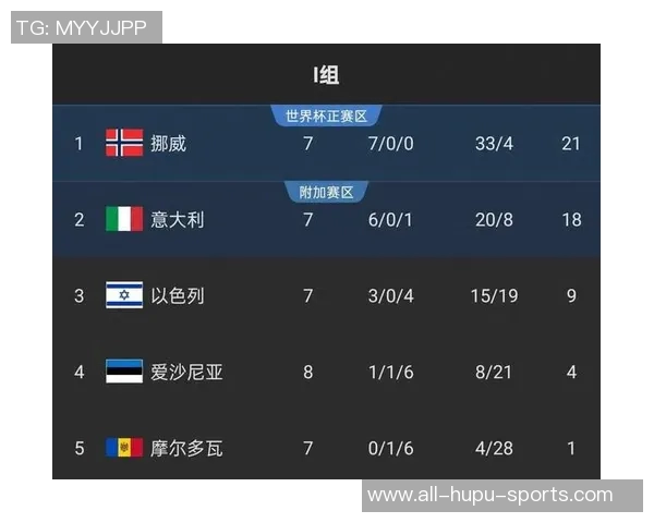7战全胜净胜球+29，挪威无限接近2026美加墨世界杯